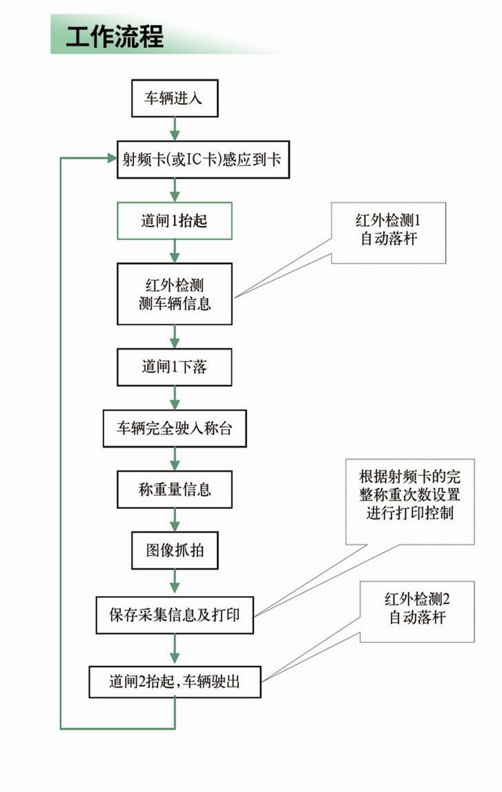 无人值守电子汽车衡工作流程