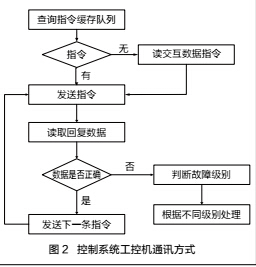 搅拌站地磅控制系统通讯故障检测及软件优化