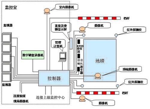  无人值守（磅房）智能称重管理系统功能有哪些？